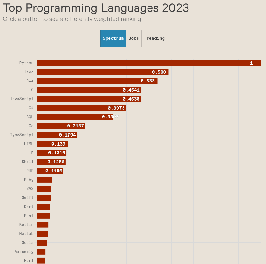 top_languages_2023.png